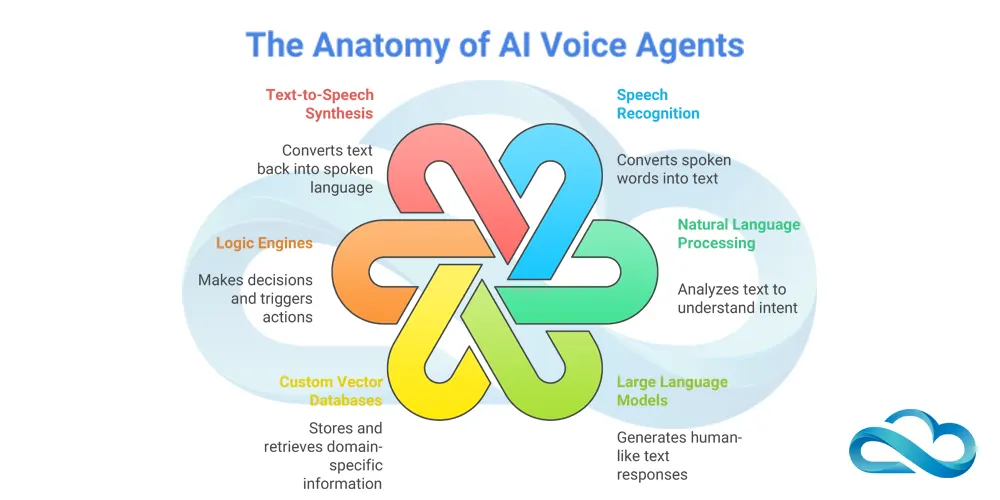 How do AI Voice Agents Work? How do AI Voice Agents Work?