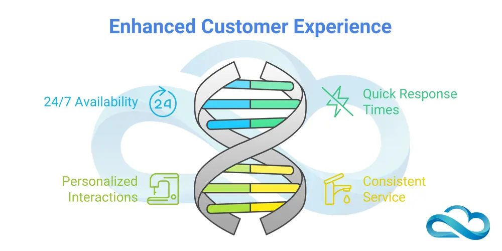 Benefits of AI Voice Agents Enhanced Customer Experience Benefits of AI Voice Agents