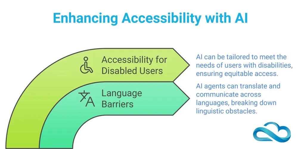 Benefits of AI Voice Agents Improved Accessibility Benefits of AI Voice Agents