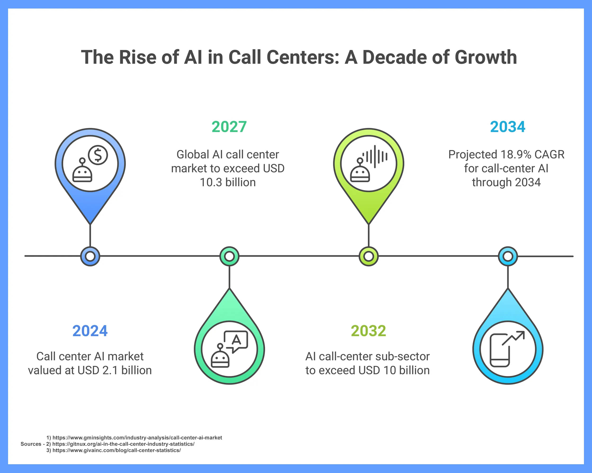 Rise of AI in Call Centers Rise of AI in Call Centers
