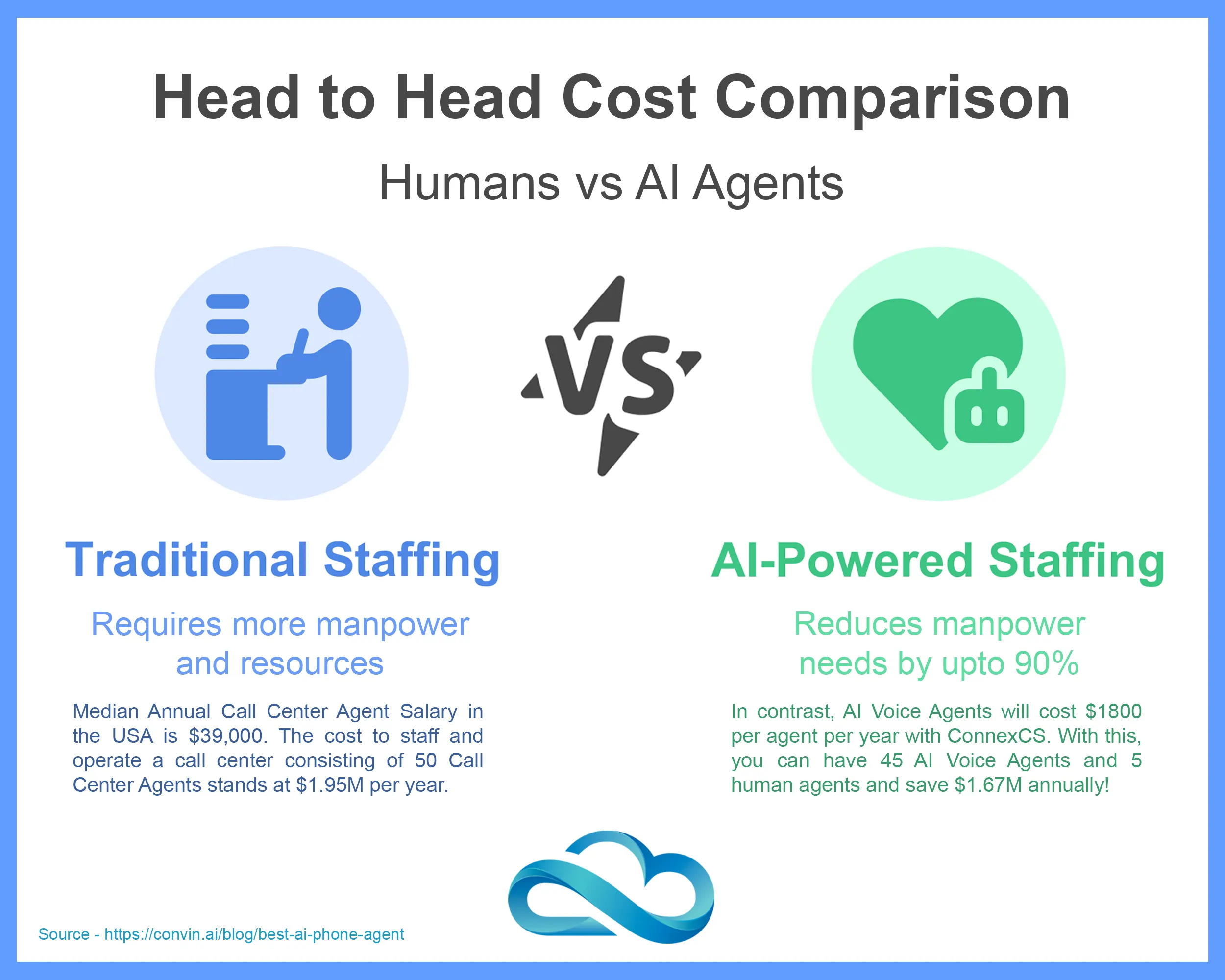 Huamns vs AI - Cost Comparison Huamns vs AI - Cost Comparison