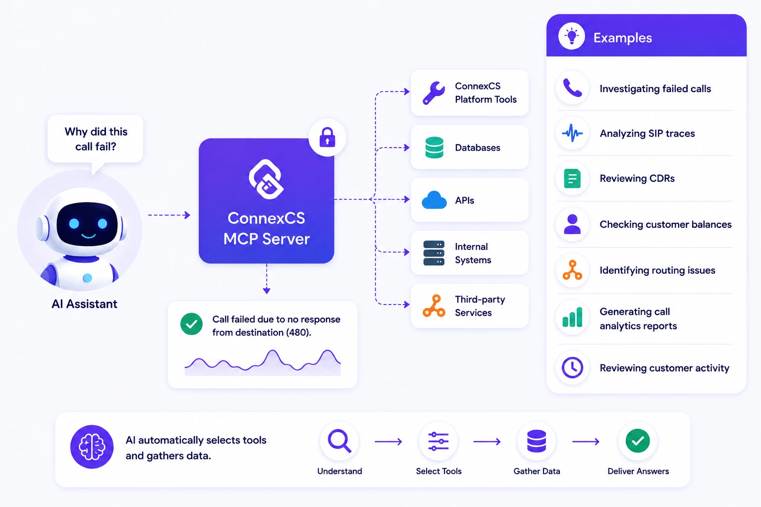 Overview of the ConnexCS MCP server tool categories including call debugging, quality analysis, profitability reporting, and rate card tools