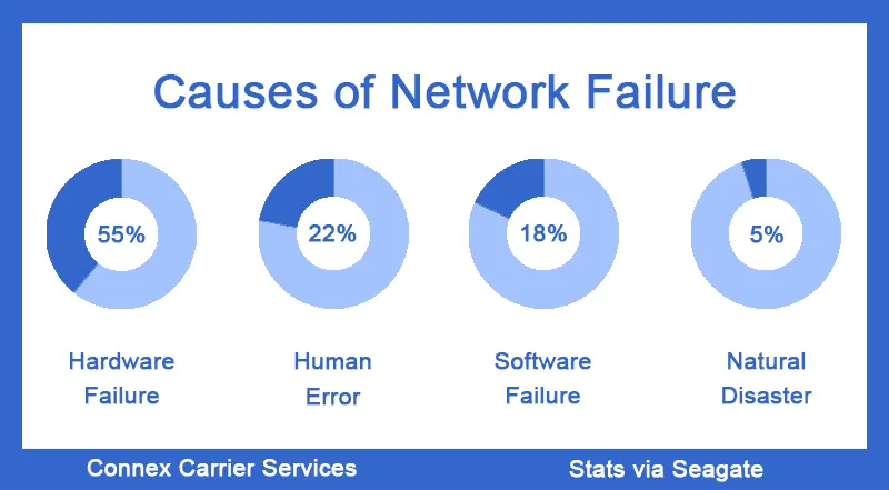 Statistical Causes of Network Failure Causes of Network Failure