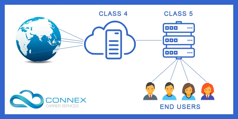 Class 4 Soft Switch and Class 5 PBX Framework Explained Class 4 Softswitch vs Class 5 Softswitch Diagram