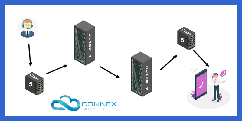 Difference in Class 4 softswitch vs class 5 PBX routing Class 4 Softswitch vs Class 5 Softswitch Routing
