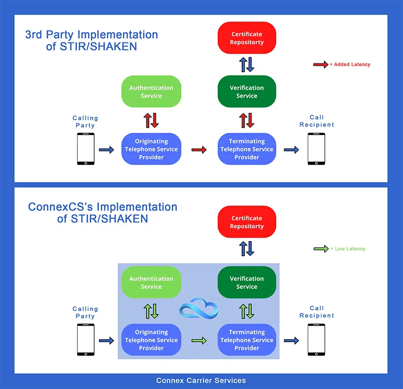ConnexCS's implementation of STIR/SHAKEN ConnexCS's Implementation of STIR/SHAKEN