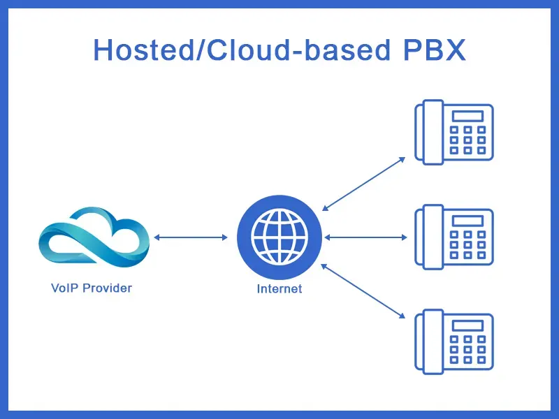 Coud-based PBX System Diagram