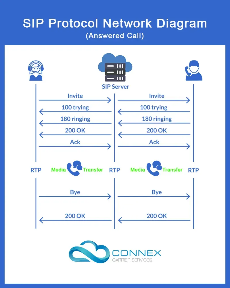 SIP Network Diagram