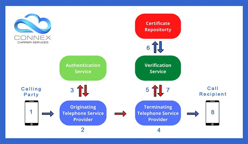 How does STIR/SHAKEN Work How does STIR/SHAKEN work