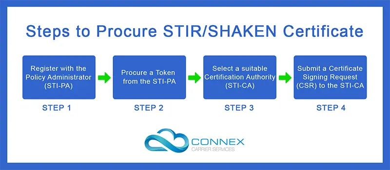 Steps to Procure STIR/SHAKEN token and certificate Steps to procure STIR/SHAKEN certificate