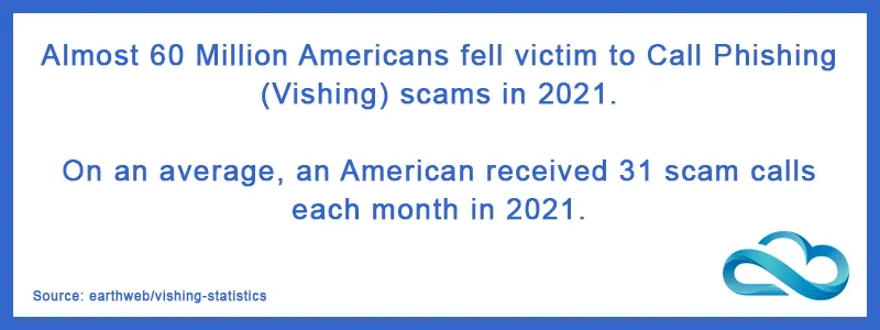 Call Phishing Stats Vishing Stats